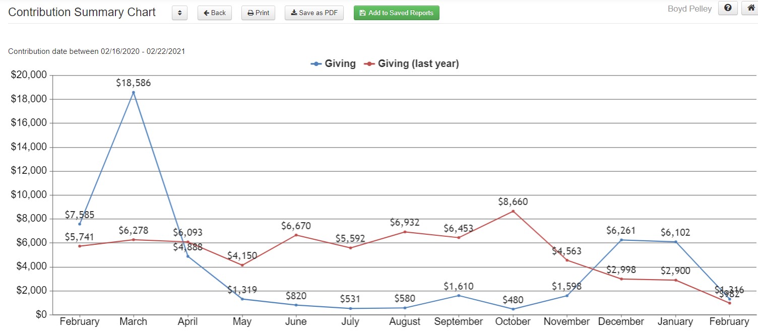 Givechart