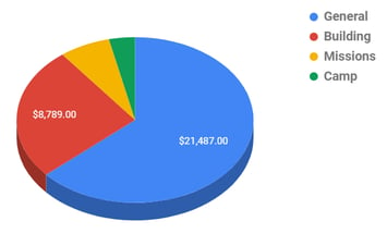 PieChart2