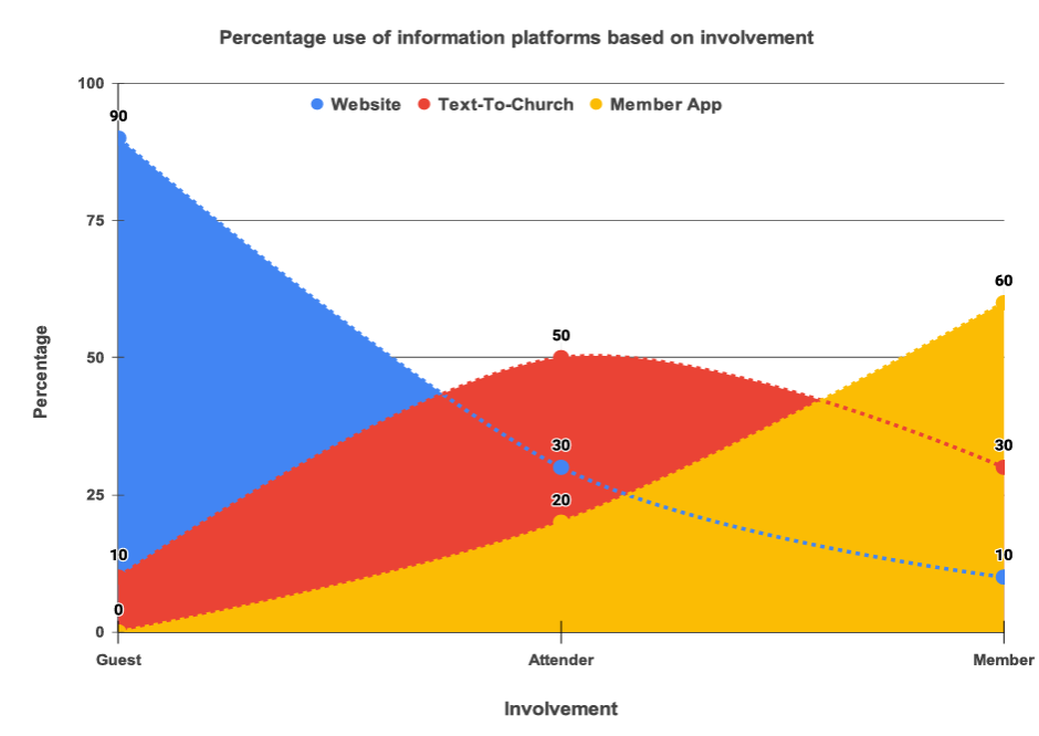 UseofCommPlatform