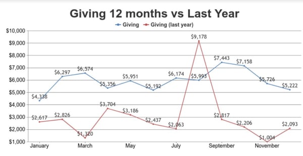 givingchart